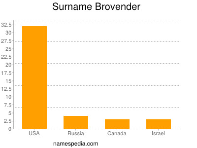 Surname Brovender