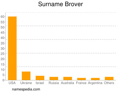 nom Brover