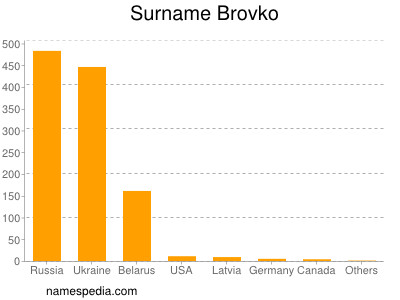 Familiennamen Brovko