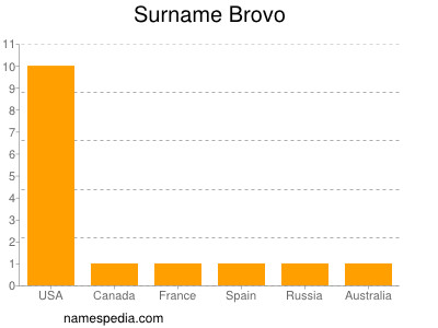 Familiennamen Brovo