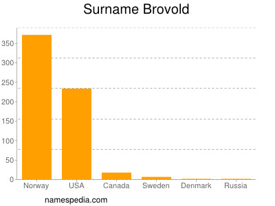 Familiennamen Brovold