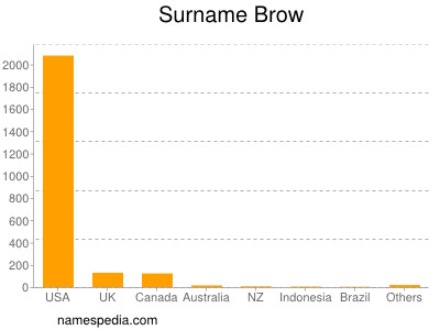 Surname Brow