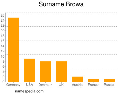 Familiennamen Browa