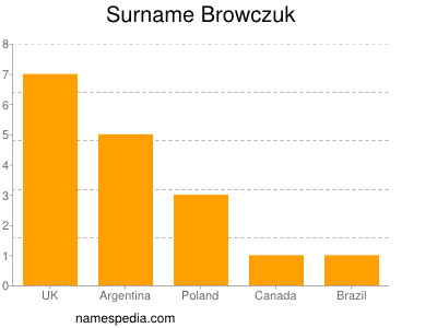 Familiennamen Browczuk