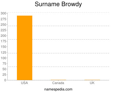 Familiennamen Browdy