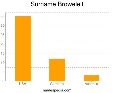 Familiennamen Broweleit