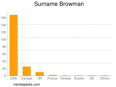 Surname Browman
