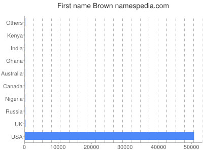 prenom Brown