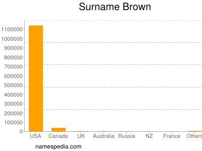 Familiennamen Brown