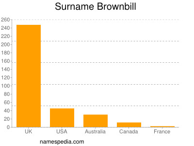 Familiennamen Brownbill