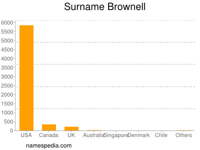 Familiennamen Brownell