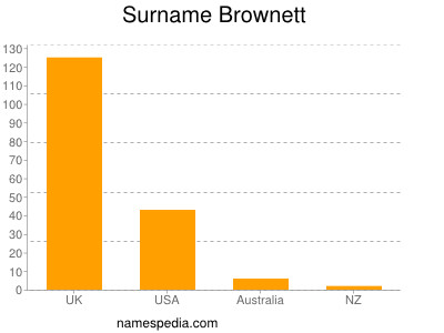 Familiennamen Brownett
