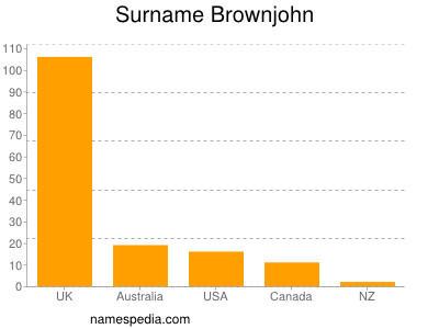 Surname Brownjohn