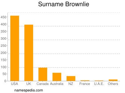 Familiennamen Brownlie