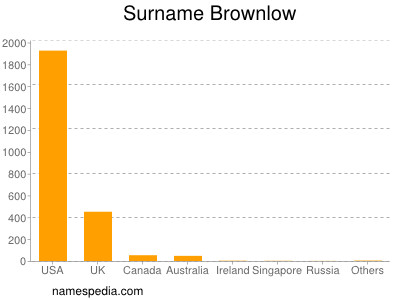 Surname Brownlow