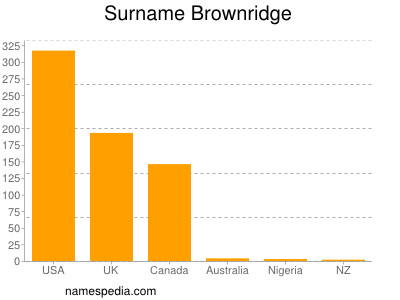 Familiennamen Brownridge