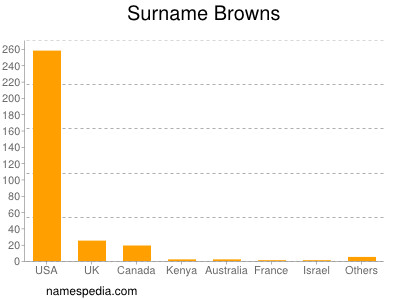 Familiennamen Browns