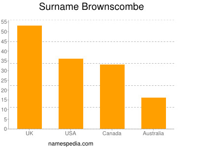 Familiennamen Brownscombe