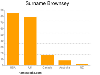 Familiennamen Brownsey