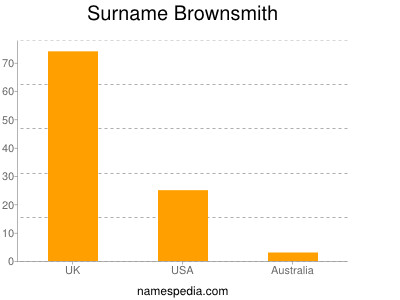 Familiennamen Brownsmith