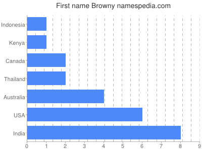 Given name Browny