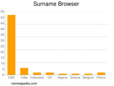 Familiennamen Browser