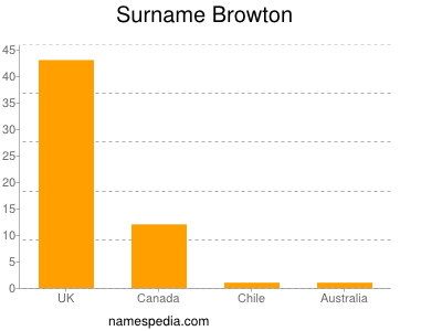 Familiennamen Browton