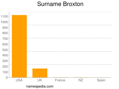 Familiennamen Broxton