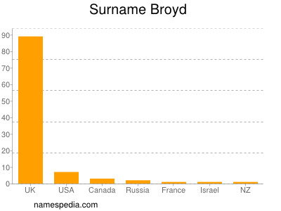 Surname Broyd