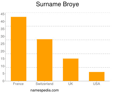 Familiennamen Broye