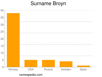 Familiennamen Broyn