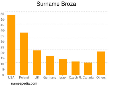 Familiennamen Broza