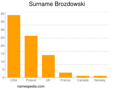 Familiennamen Brozdowski