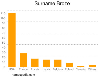 Familiennamen Broze