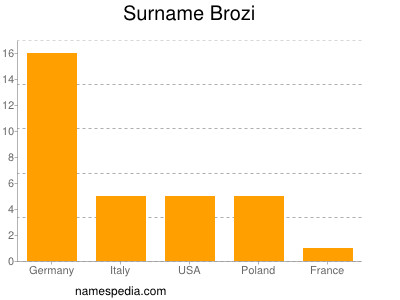 Familiennamen Brozi