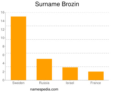 Familiennamen Brozin