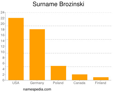 Familiennamen Brozinski