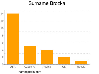 Familiennamen Brozka
