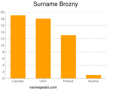 Familiennamen Brozny