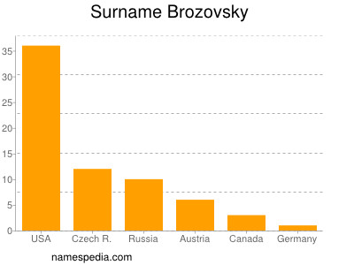 nom Brozovsky