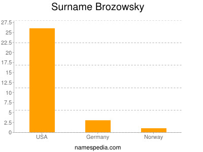 Surname Brozowsky