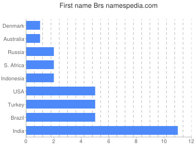 Given name Brs