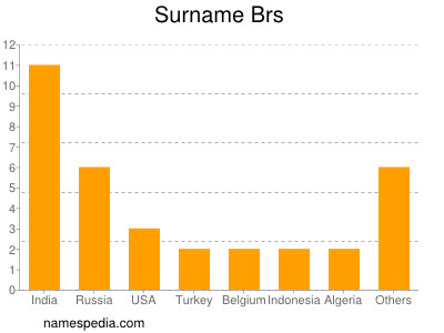 Surname Brs