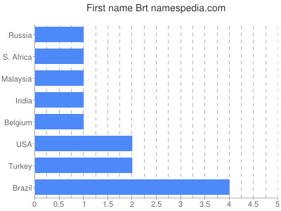 Given name Brt