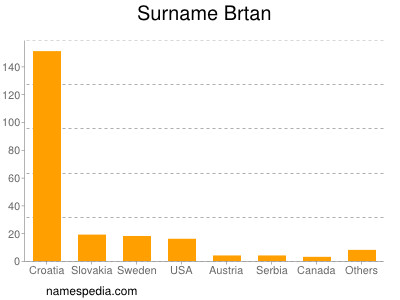 Familiennamen Brtan