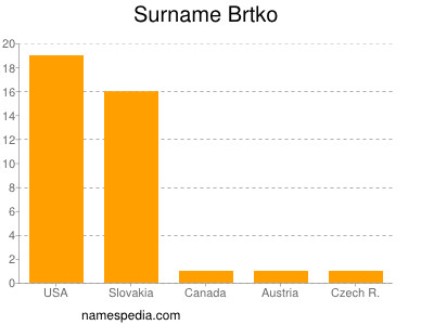 Familiennamen Brtko