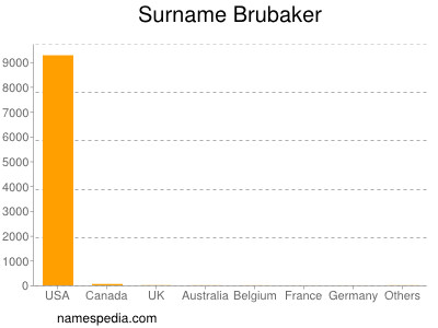 Familiennamen Brubaker