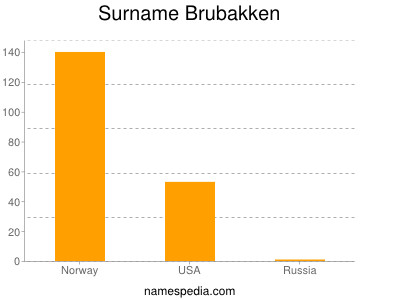 Surname Brubakken