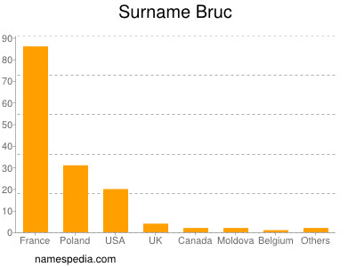Familiennamen Bruc