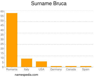 Familiennamen Bruca